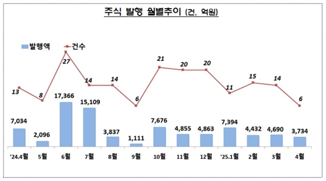 4월 주식 발행 규모는 전월 대비 20.4% 감소한 3734억원을 기록했다. /금융감독원