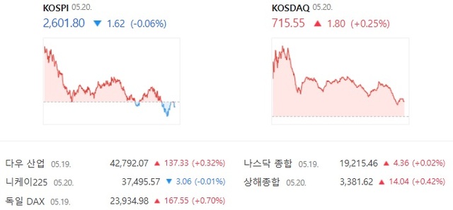 코스닥은 개인의 매도세에도 4거래일 만에 상승 마감했다. /네이버 증권 캡처