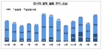  4월 회사채 발행 42% 급증…美 관세 불확실성 영향