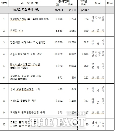 인천시가 21일 기재부 지방재정협의회에 건의 한 10개 주요 사업(단위 원) /인천시