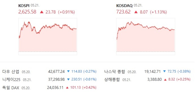 코스닥은 전날보다 1.13% 오른 723.62에 장을 마감했다. /네이버 증권 캡처