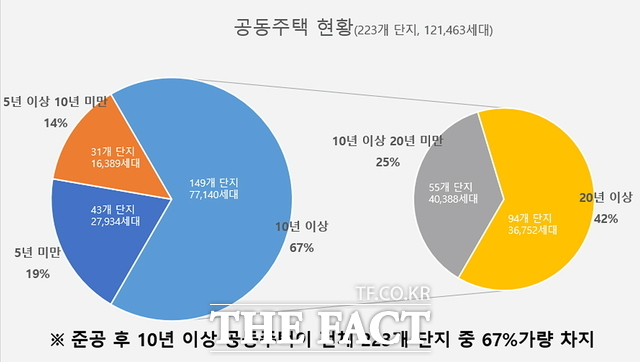아산시 공동주택 현황. 10년 이상 노후 공동주택이 67%를 차지한다./아산시