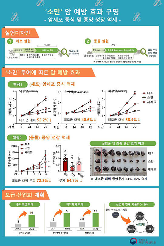 곽도연 농촌진흥청 국립식량과학원장이 21일 세종시 정부세종청사에서 농진청이 개발한 검정콩 '소만'에 항산화 물질이 많아 기능성이 우수하다고 밝히고 있다. /뉴시스