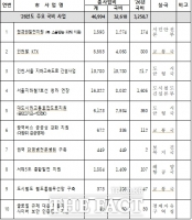  인천시, 지방재정협의회서 국비 3258억 원 지원 요청