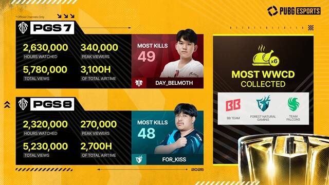 최다 킬 선수는 PGS 7에서 데이트레이드 게이밍(Daytrade Gaming)의 벨모스(Belmoth) 선수가 49킬로 1위를 차지했으며, PGS 8에서는 포레스트 네추럴 게이밍의 키스(KISS) 선수가 48킬을 올렸다. /크래프톤