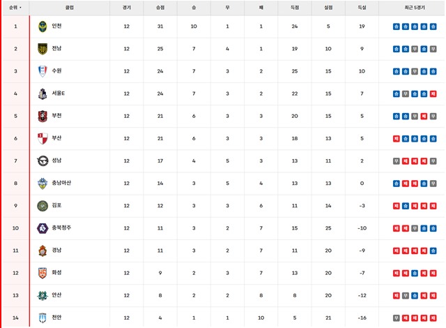 23일 현재 하나은행 K리그2 2025 팀 순위./K리그