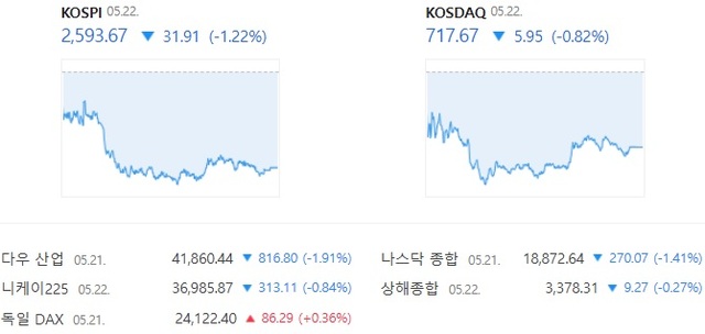 코스닥은 전 거래일 대비 0.82% 하락한 717.67에 장을 마감하면서 3거래일 만에 하락 전환했다. /네이버증권 캡처