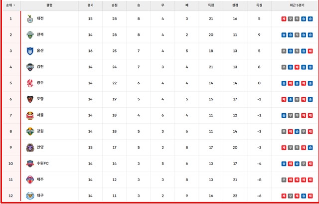 22일 현재 하나은행 K리그1 2025 팀 순위.