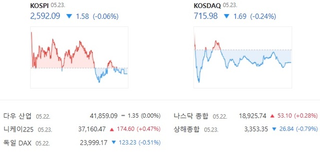 코스닥은 전 거래일보다 0.24% 하락한 715.98에 장을 마감했다. /네이버 증권 캡처