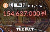  1억 5000만 원 돌파한 비트코인 [포토]