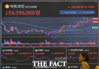  '꿈의 2억 넘어설까?' 꾸준히 고공행진 중인 비트코인 [TF사진관]