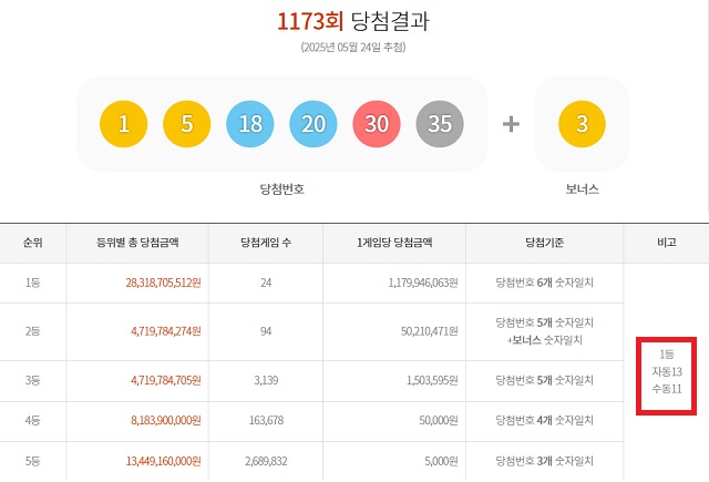 1173회 1등 자동 13명 24일 동행복권 추첨 결과에 따르면 1173회 로또당첨번호 조회 1등 자동 당첨은 13명(게임)이며 수동 대박은 11게임이다. /동행복권 캡처