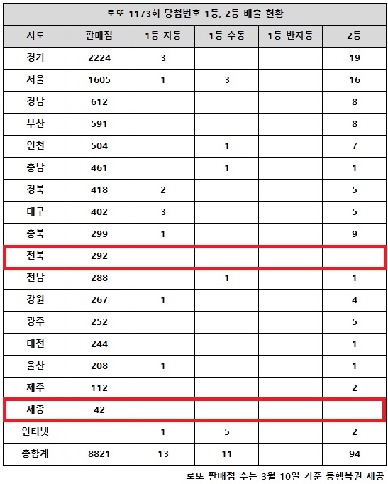 동행복권이 24일 추첨한 로또 1173회 당첨번호 조회 결과 1등은 24게임, 2등은 94게임이다. 전국 17개 시도 중 전북 세종 지역에서는 로또 고액(1,2등) 당첨 판매점이 단 한 곳도 나오지 않았다.