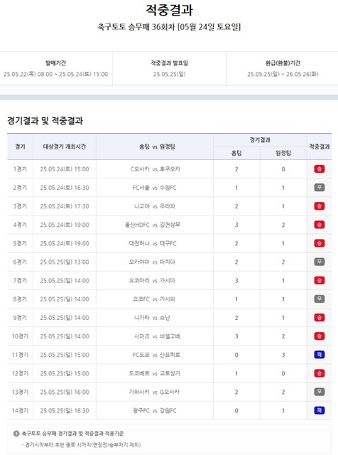 축구토토 승무패 36회차 적중 결과.