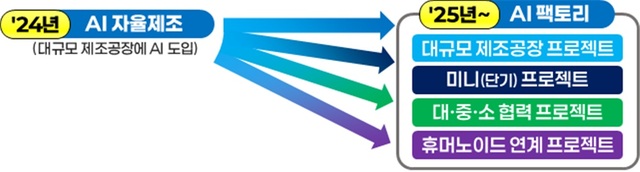 산업통상자원부는 AI 팩토리 사업을 추진해 매년 순차적으로 참여기업을 늘려 2030년엔 한해 100개 이상의 기업을 지원할 계획이다. /산업통상자원
