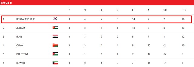 2026 북중미 월드컵 아시아 3차예선 B조 8차전 팀 순위./AFC