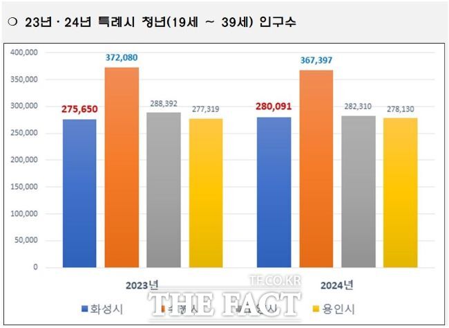 화성시 청년인구는 전년 대비 4441명 증가해 경기도 특례시 가운데 가장 큰 증가폭을 기록했다. 2023년, 2024년 특례시 청년 인구수 그래프 /화성시