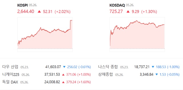 코스닥은 전 거래일 대비 1.30%(9.29포인트) 오른 725.27에 장을 마감했다. /네이버 증권정보 캡쳐