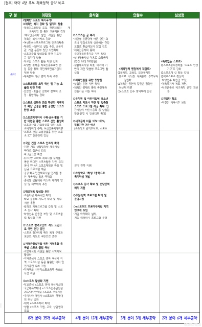 2022년 대선 당시 민주당의 임오경 의원이 발표한 각 대선후보의 체육공약 비교표.