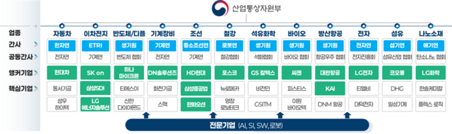 전문성 강화를 위해 AI 자율제조 얼라이언스를 AI 팩토리 얼라이언스로 확대 개편해 AI 전문기업도 참여한다. /산업부