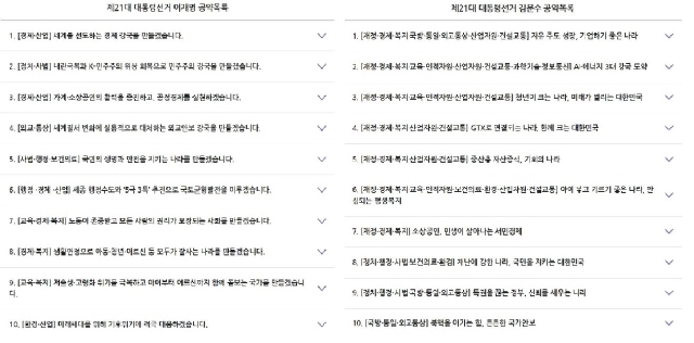 이재명(왼쪽)과 김문수 후보의 10대 공약. l 중앙선거관리위원회