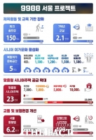  서울시, 초고령사회 대비 '9988 프로젝트' 가동…3조4000억 투자