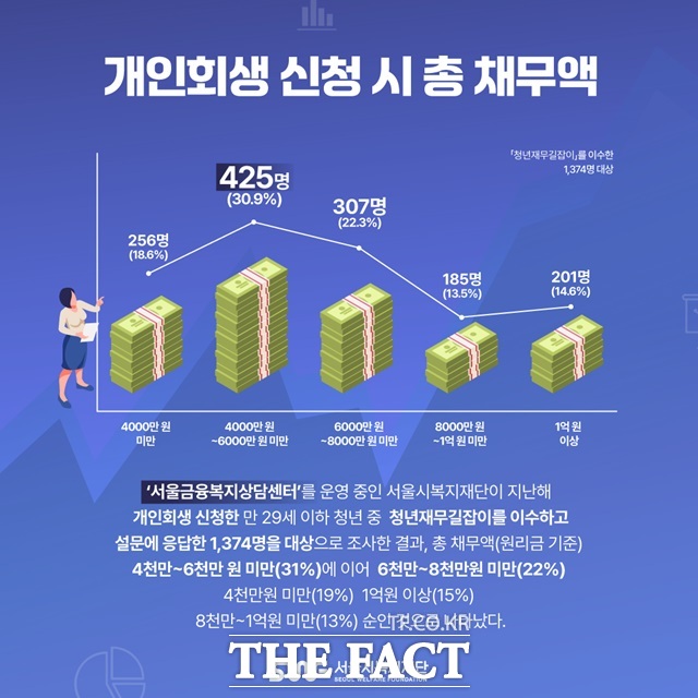 개인회생 신청시 총 채무액./서울시