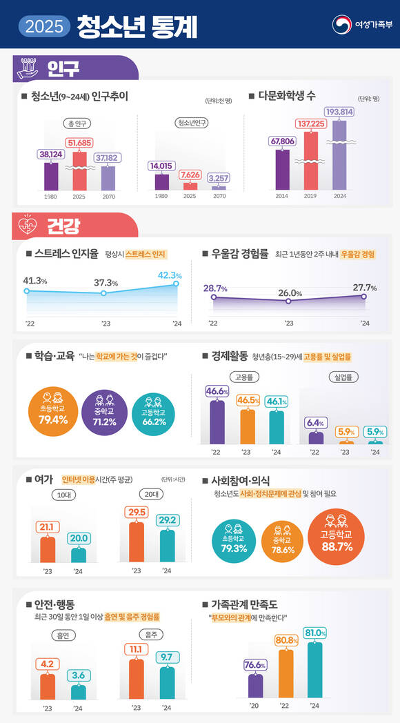 2025 청소년 통계 인포그래픽. /여성가족부