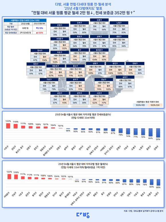 다방은 서울 지역의 연립·다세대 원룸(전용면적 33㎡ 이하)의 25개 자치구별 전·월세 수준을 분석한 4월 다방여지도를 27일 발표했다./다방