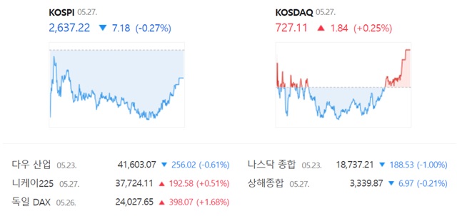 코스닥은 전 거래일 대비 0.25%(1.84포인트) 오른 727.11에 장을 마감했다. /네이버 증권정보 캡쳐