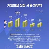  청년 10명 중 7명, 생활비 때문에 빚…84% '돌려막기' 경험