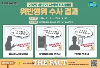  경기도 특사경, 장부 조작해 보조금 빼돌린 사회복지시설 3곳 적발