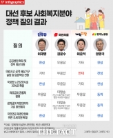  부양의무자 기준 폐지에 대부분 무응답…권영국만 찬성