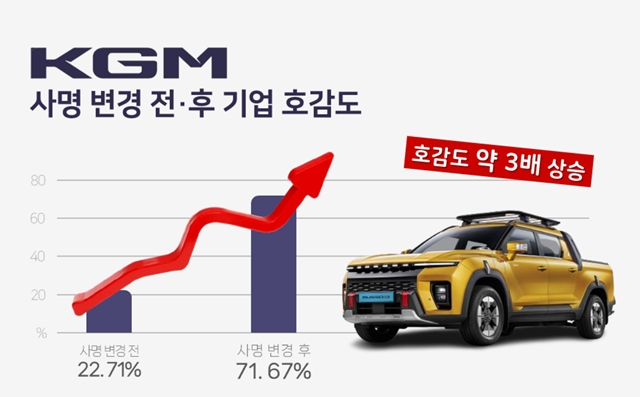 여론조사기관 데이터앤리서치가 지난 26일 발표한 빅데이터 분석 결과에 따르면 KGM은 사명 변경 이후 약 2년(788일)간 총 134만1461건의 온라인 정보량을 기록했다. 이는 과거 쌍용자동차 시절(66만6257건) 대비 101.3% 증가한 수치다. /KGM