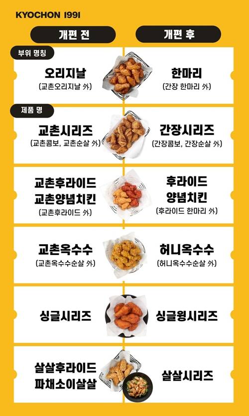 교촌에프앤비가 교촌치킨 메뉴명을 직관적으로 개편했다. /교촌에프앤비