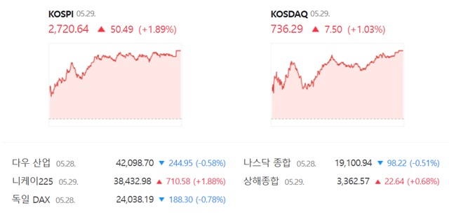 코스닥은 전 거래일 대비 1.03%(7.50포인트) 오른 736.29에 장을 마감했다. /네이버 증권정보 캡쳐