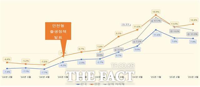 2024년 동기 누계 대비 출생아 수 증가율./인천시