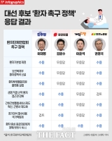  환자기본법 촉구에 이재명·권영국 '수용', 김문수·이준석 '무응답' 