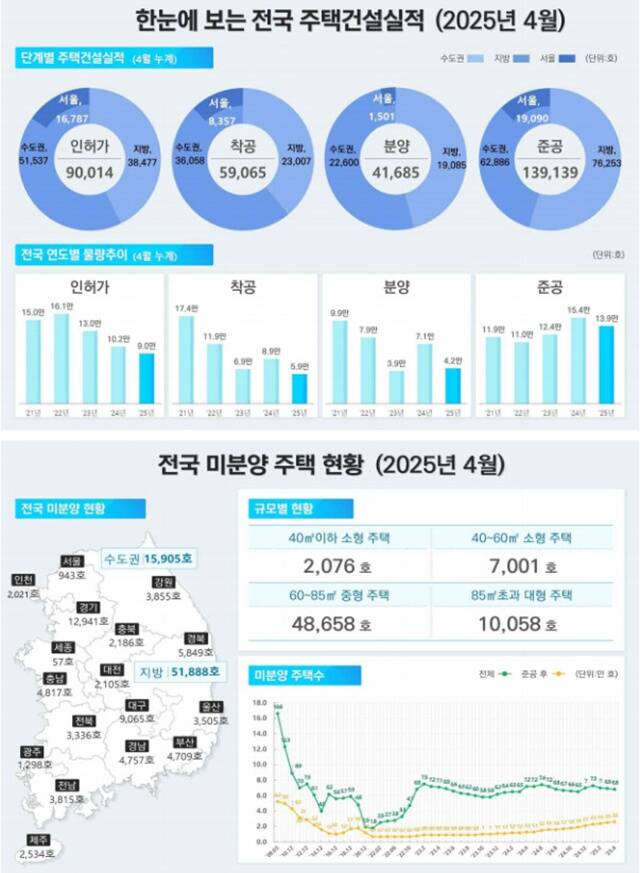 국토교통부는 30일 2025년 4월 주택통계를 발표했다. 이에 따르면 지난달 말 기준 준공 후 미분양은 2만6422가구로 전월 대비 5.2% 증가했다. /국토교통부