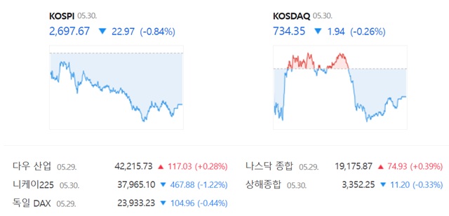 30일 코스닥은 전 거래일 대비 0.26%(1.94포인트) 내린 734.35에 장을 마감했다. /네이버 증권정보 캡쳐