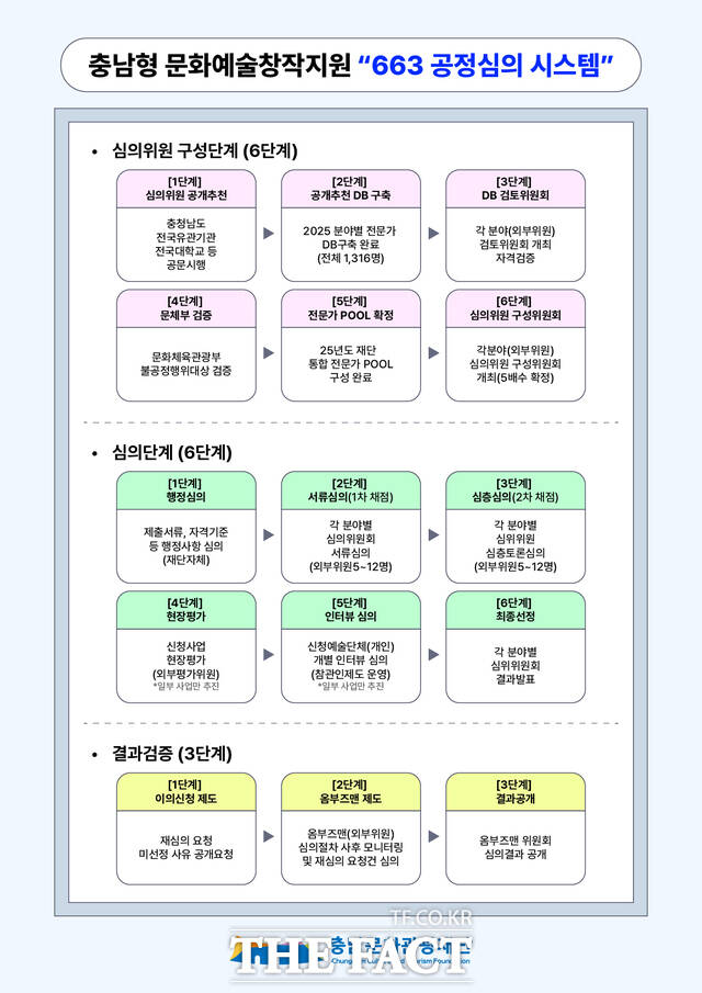 충남문화관광재단의 충남형 문화예술창작지원 663 공정심의 시스템 /충남문화관광재단