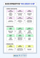  충남문화관광재단, '663 공정 심의 시스템'으로 3년 연속 우수 기관 선정