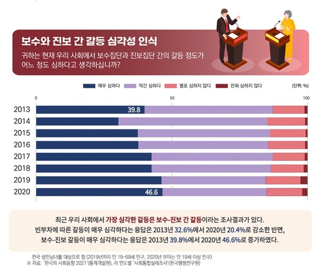 한국행정연구원의 사회통합실태조사에 따르면 보수집단과 진보집단 간의 갈등 정도는 2013년 매우 심하다 39.8％에서 2020년 매우 심하다 46.6％로 증가했다. /국회입법조사처