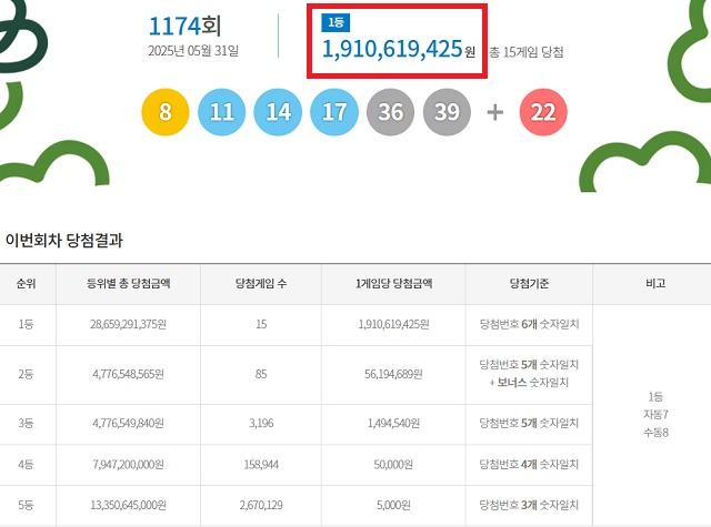 제1174회 로또복권 당첨번호 조회 결과 1등 당첨은 15게임이다. 1등 당첨금은 19억1061만원이다. 1등 당첨 구매 방식은 자동 7게임, 수동 8게임이다. /동행복권 캡처