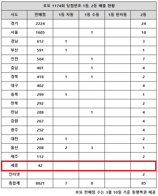 동행복권이 지난달 31일 추첨한 로또 1174회 당첨번호 조회 결과 1등은 15게임, 2등은 85게임이다. 전국 17개 시도 중 세종 지역에서는 로또 고액(1,2등) 당첨 판매점이 단 한 곳도 나오지 않았다.