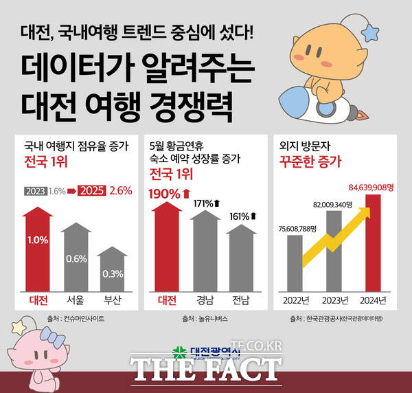 대전 국내 여행지 점유율 증가 홍보 포스터 /대전시