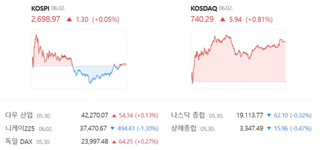 코스닥은 전 거래일 대비 0.81%(5.94포인트) 오른 740.29에 장을 마감했다. /네이버 증권정보 캡쳐
