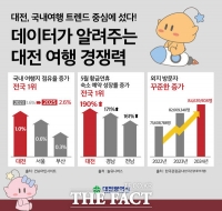  대전 국내 여행지 점유율 증가율 '전국 1위' 기록