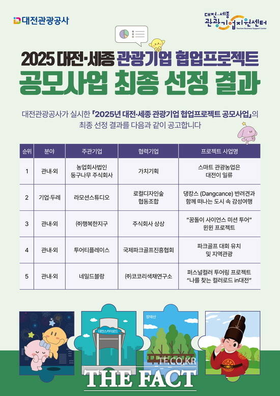 대전·세종 관광기업 협업프로젝트 공모사업 선정 결과./대전관광공사