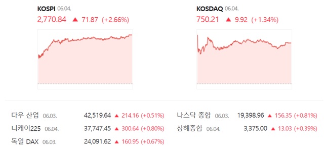 코스닥은 전 거래일 대비 1.34%(9.92포인트) 오른 750.21에 장을 마감했다. /네이버 증권정보 캡쳐